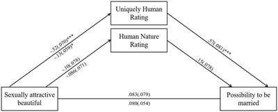 Can Sexual Appeal, Beauty, or Virtue Increase the Opportunity for a Woman to Be Selected as a Spouse? The Mediating Role of Human Uniqueness